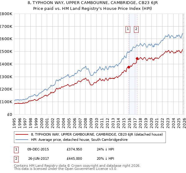 8, TYPHOON WAY, UPPER CAMBOURNE, CAMBRIDGE, CB23 6JR: Price paid vs HM Land Registry's House Price Index