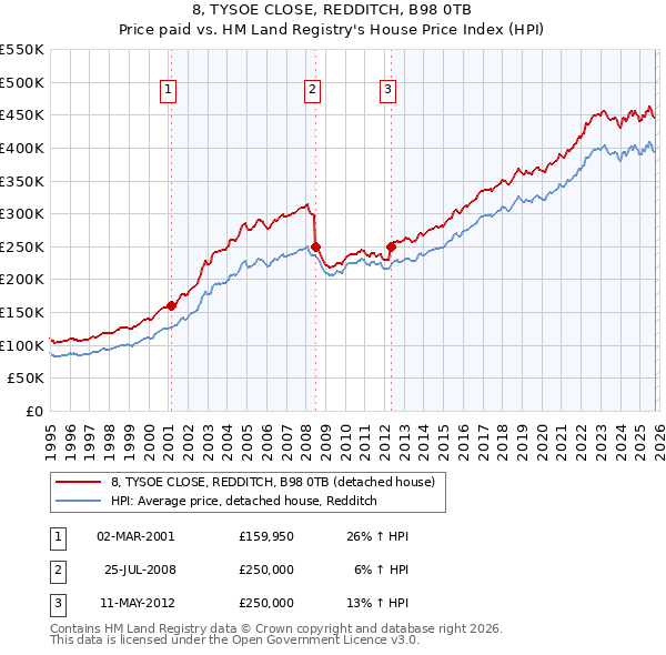 8, TYSOE CLOSE, REDDITCH, B98 0TB: Price paid vs HM Land Registry's House Price Index