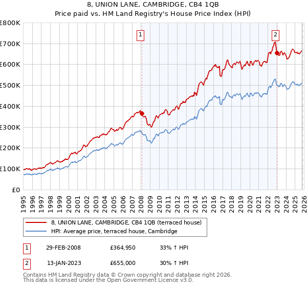 8, UNION LANE, CAMBRIDGE, CB4 1QB: Price paid vs HM Land Registry's House Price Index