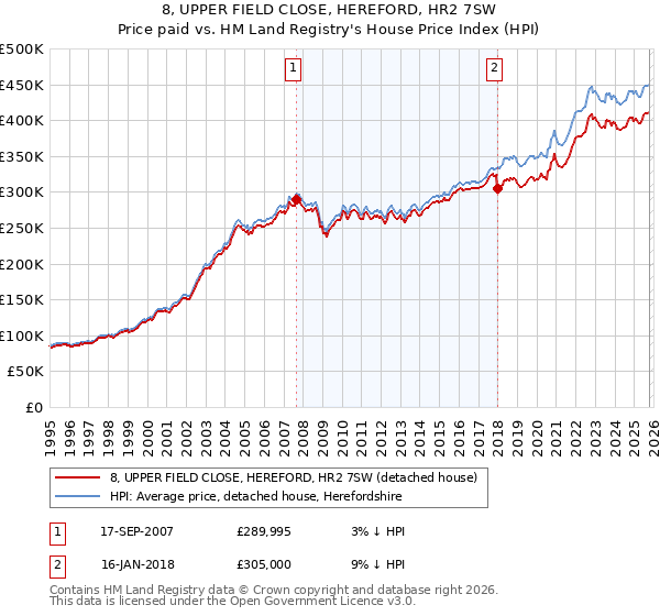 8, UPPER FIELD CLOSE, HEREFORD, HR2 7SW: Price paid vs HM Land Registry's House Price Index