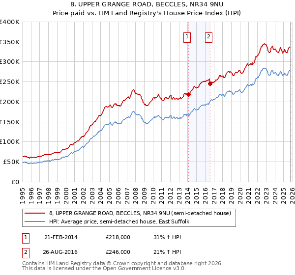 8, UPPER GRANGE ROAD, BECCLES, NR34 9NU: Price paid vs HM Land Registry's House Price Index