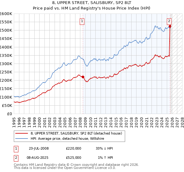 8, UPPER STREET, SALISBURY, SP2 8LT: Price paid vs HM Land Registry's House Price Index