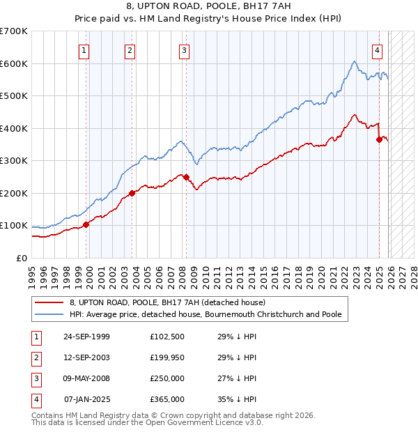 8, UPTON ROAD, POOLE, BH17 7AH: Price paid vs HM Land Registry's House Price Index