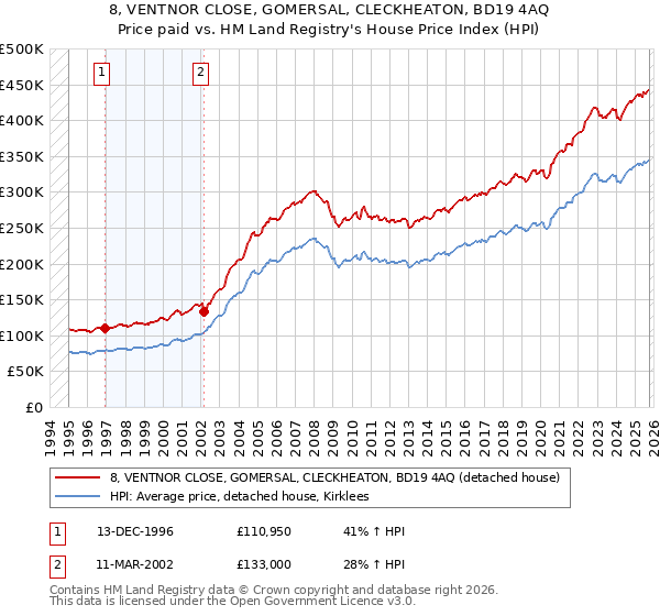 8, VENTNOR CLOSE, GOMERSAL, CLECKHEATON, BD19 4AQ: Price paid vs HM Land Registry's House Price Index