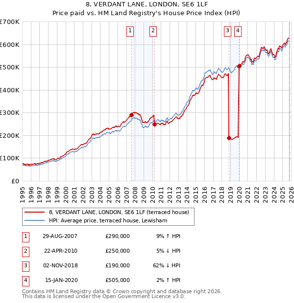 8, VERDANT LANE, LONDON, SE6 1LF: Price paid vs HM Land Registry's House Price Index