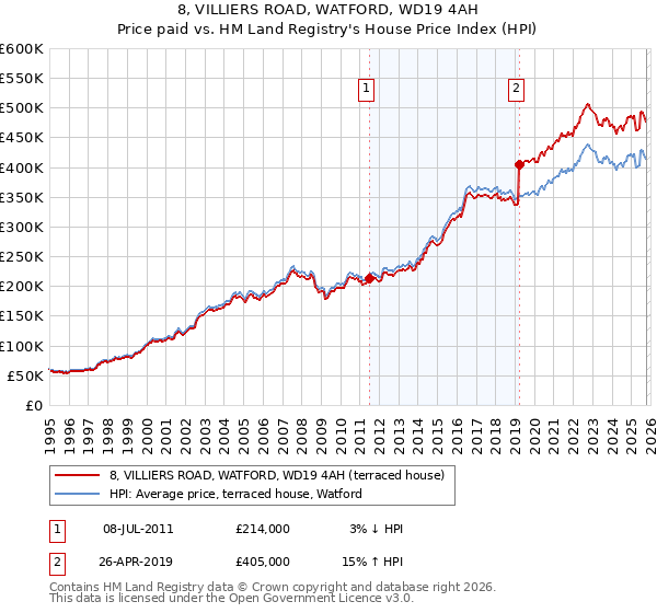 8, VILLIERS ROAD, WATFORD, WD19 4AH: Price paid vs HM Land Registry's House Price Index