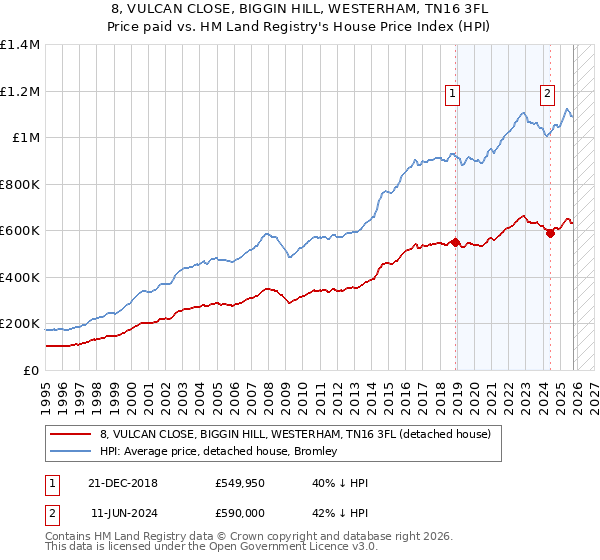 8, VULCAN CLOSE, BIGGIN HILL, WESTERHAM, TN16 3FL: Price paid vs HM Land Registry's House Price Index