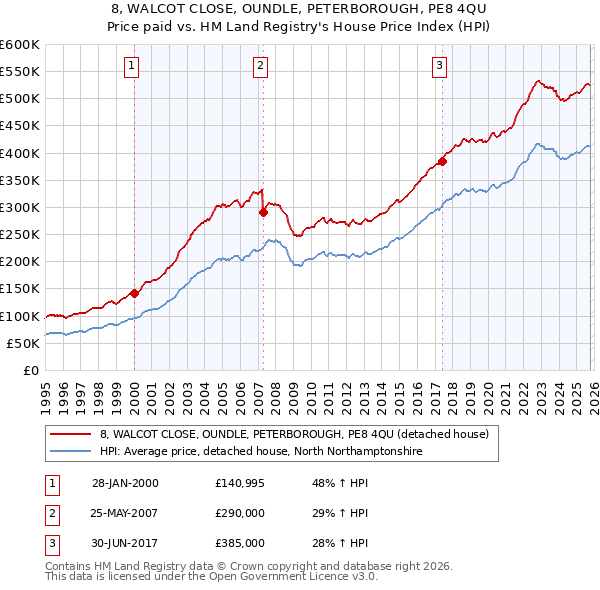8, WALCOT CLOSE, OUNDLE, PETERBOROUGH, PE8 4QU: Price paid vs HM Land Registry's House Price Index