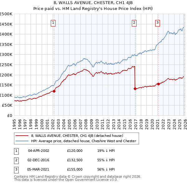 8, WALLS AVENUE, CHESTER, CH1 4JB: Price paid vs HM Land Registry's House Price Index
