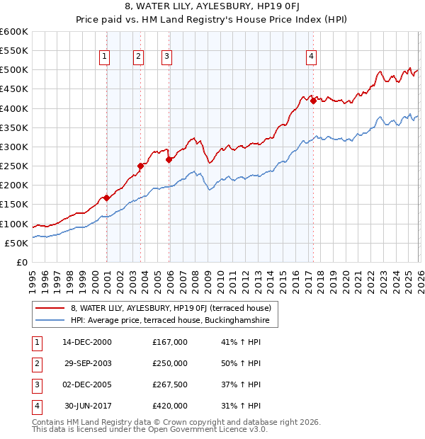 8, WATER LILY, AYLESBURY, HP19 0FJ: Price paid vs HM Land Registry's House Price Index