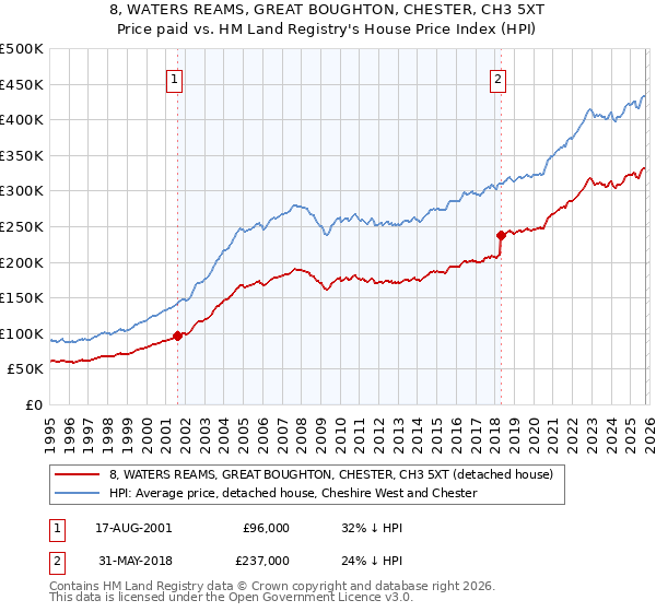 8, WATERS REAMS, GREAT BOUGHTON, CHESTER, CH3 5XT: Price paid vs HM Land Registry's House Price Index