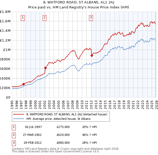 8, WATFORD ROAD, ST ALBANS, AL1 2AJ: Price paid vs HM Land Registry's House Price Index