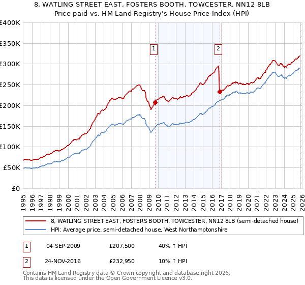 8, WATLING STREET EAST, FOSTERS BOOTH, TOWCESTER, NN12 8LB: Price paid vs HM Land Registry's House Price Index