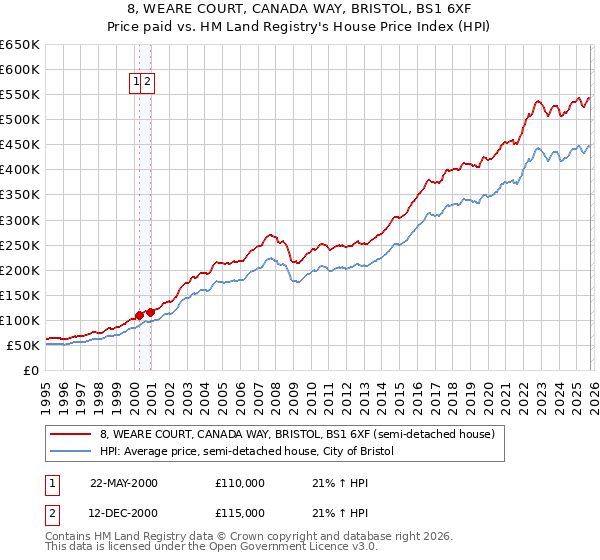 8, WEARE COURT, CANADA WAY, BRISTOL, BS1 6XF: Price paid vs HM Land Registry's House Price Index