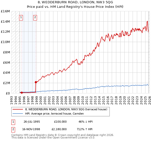 8, WEDDERBURN ROAD, LONDON, NW3 5QG: Price paid vs HM Land Registry's House Price Index
