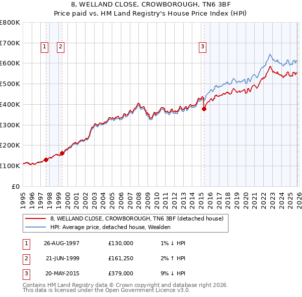 8, WELLAND CLOSE, CROWBOROUGH, TN6 3BF: Price paid vs HM Land Registry's House Price Index