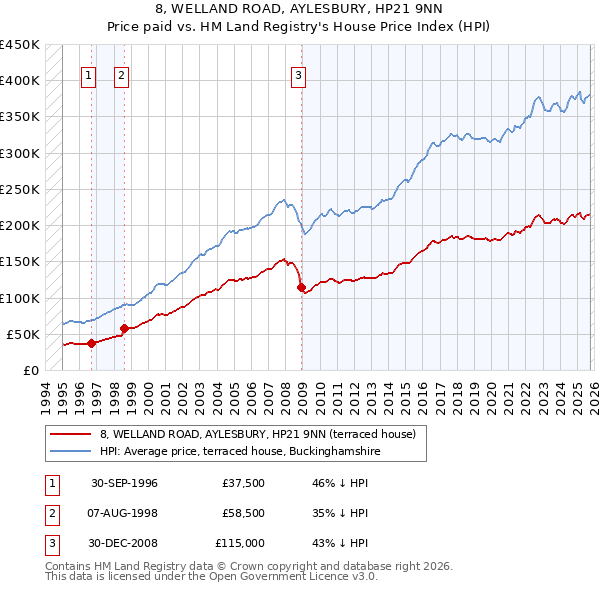 8, WELLAND ROAD, AYLESBURY, HP21 9NN: Price paid vs HM Land Registry's House Price Index