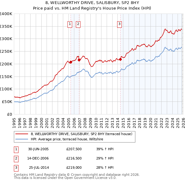 8, WELLWORTHY DRIVE, SALISBURY, SP2 8HY: Price paid vs HM Land Registry's House Price Index