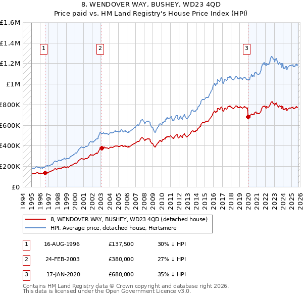 8, WENDOVER WAY, BUSHEY, WD23 4QD: Price paid vs HM Land Registry's House Price Index