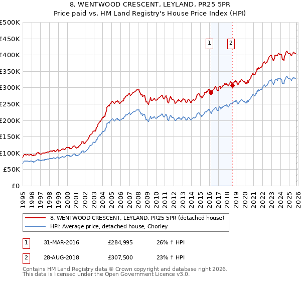 8, WENTWOOD CRESCENT, LEYLAND, PR25 5PR: Price paid vs HM Land Registry's House Price Index