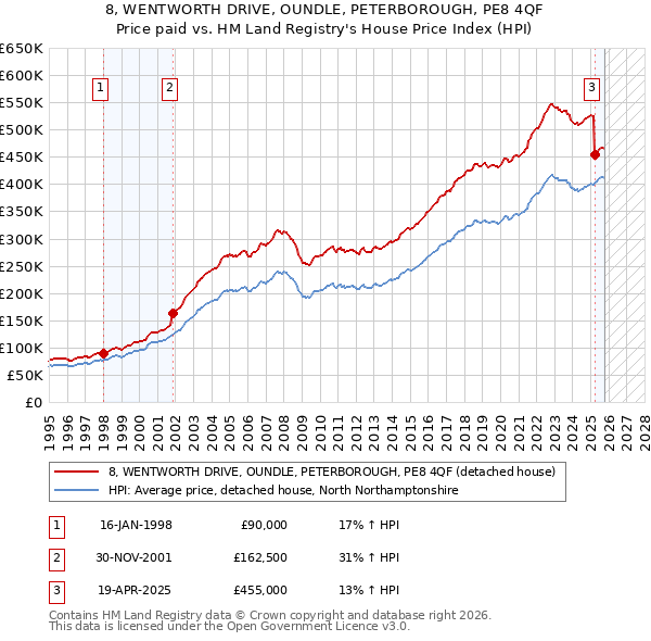8, WENTWORTH DRIVE, OUNDLE, PETERBOROUGH, PE8 4QF: Price paid vs HM Land Registry's House Price Index