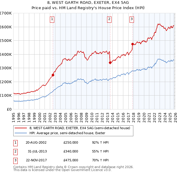 8, WEST GARTH ROAD, EXETER, EX4 5AG: Price paid vs HM Land Registry's House Price Index