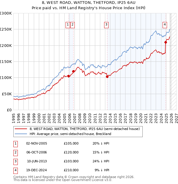 8, WEST ROAD, WATTON, THETFORD, IP25 6AU: Price paid vs HM Land Registry's House Price Index