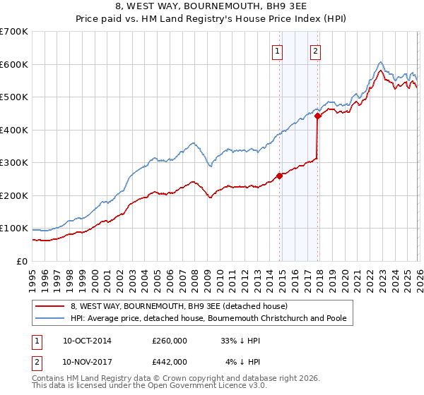 8, WEST WAY, BOURNEMOUTH, BH9 3EE: Price paid vs HM Land Registry's House Price Index