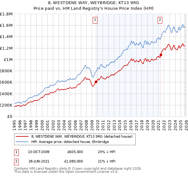 8, WESTDENE WAY, WEYBRIDGE, KT13 9RG: Price paid vs HM Land Registry's House Price Index