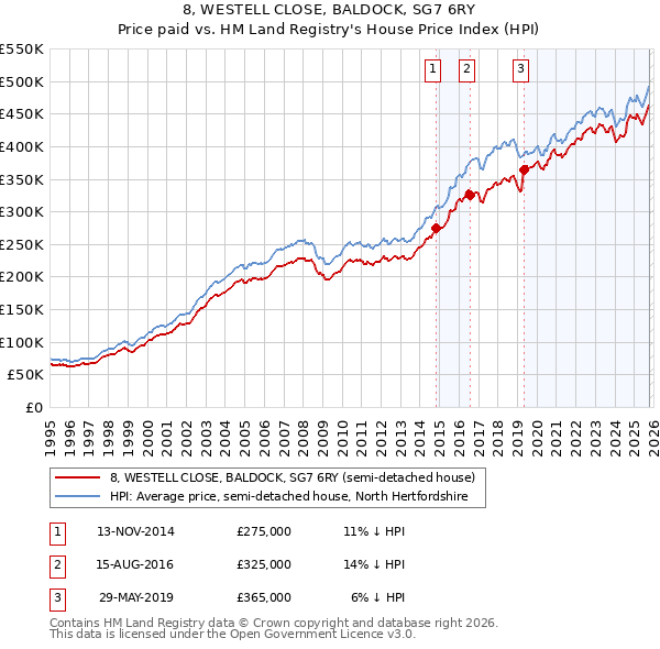 8, WESTELL CLOSE, BALDOCK, SG7 6RY: Price paid vs HM Land Registry's House Price Index