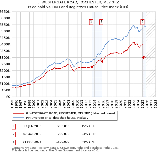 8, WESTERGATE ROAD, ROCHESTER, ME2 3RZ: Price paid vs HM Land Registry's House Price Index