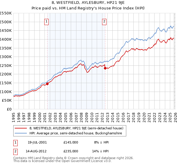 8, WESTFIELD, AYLESBURY, HP21 9JE: Price paid vs HM Land Registry's House Price Index