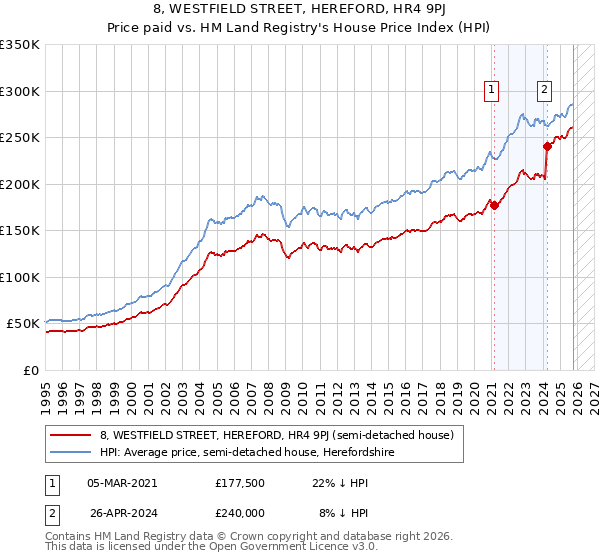 8, WESTFIELD STREET, HEREFORD, HR4 9PJ: Price paid vs HM Land Registry's House Price Index