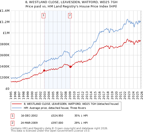 8, WESTLAND CLOSE, LEAVESDEN, WATFORD, WD25 7GH: Price paid vs HM Land Registry's House Price Index