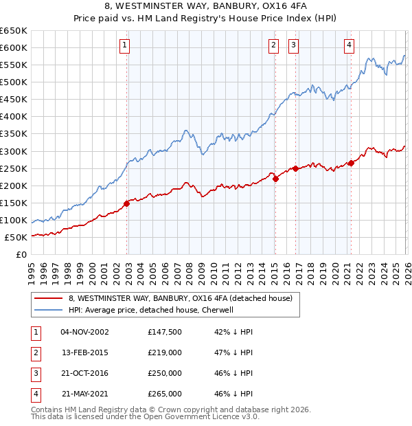 8, WESTMINSTER WAY, BANBURY, OX16 4FA: Price paid vs HM Land Registry's House Price Index