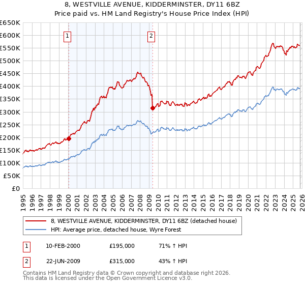 8, WESTVILLE AVENUE, KIDDERMINSTER, DY11 6BZ: Price paid vs HM Land Registry's House Price Index