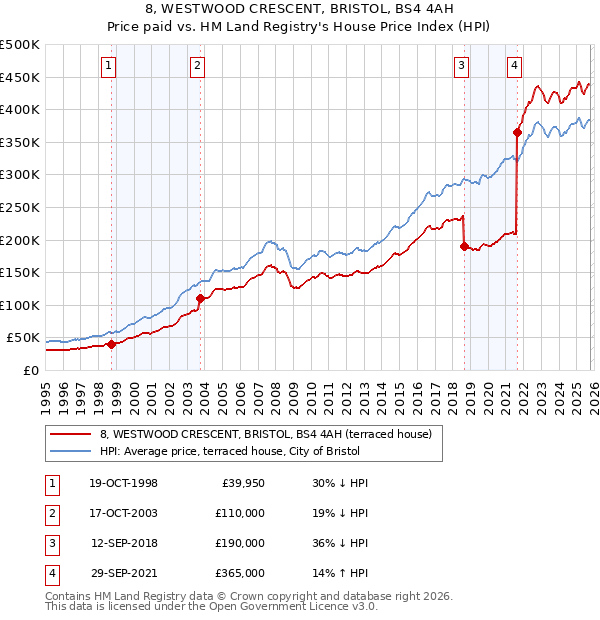 8, WESTWOOD CRESCENT, BRISTOL, BS4 4AH: Price paid vs HM Land Registry's House Price Index