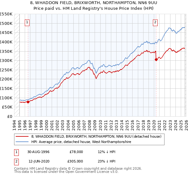 8, WHADDON FIELD, BRIXWORTH, NORTHAMPTON, NN6 9UU: Price paid vs HM Land Registry's House Price Index