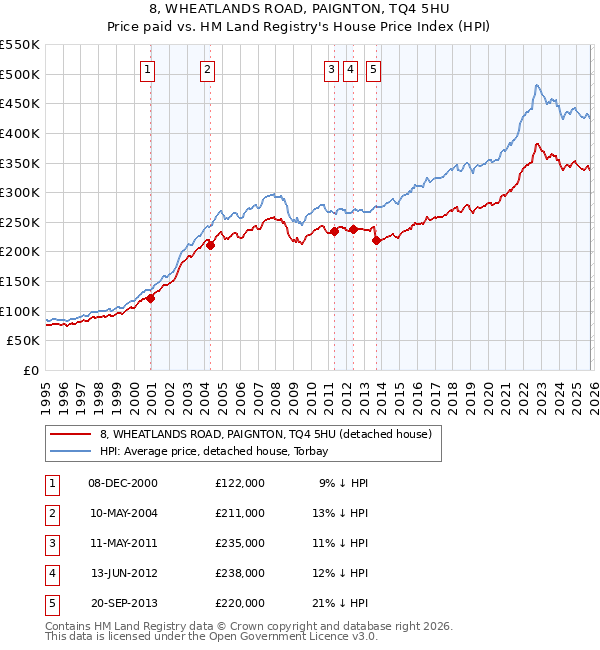8, WHEATLANDS ROAD, PAIGNTON, TQ4 5HU: Price paid vs HM Land Registry's House Price Index