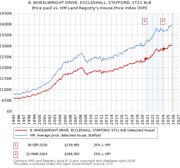 8, WHEELWRIGHT DRIVE, ECCLESHALL, STAFFORD, ST21 6LB: Price paid vs HM Land Registry's House Price Index