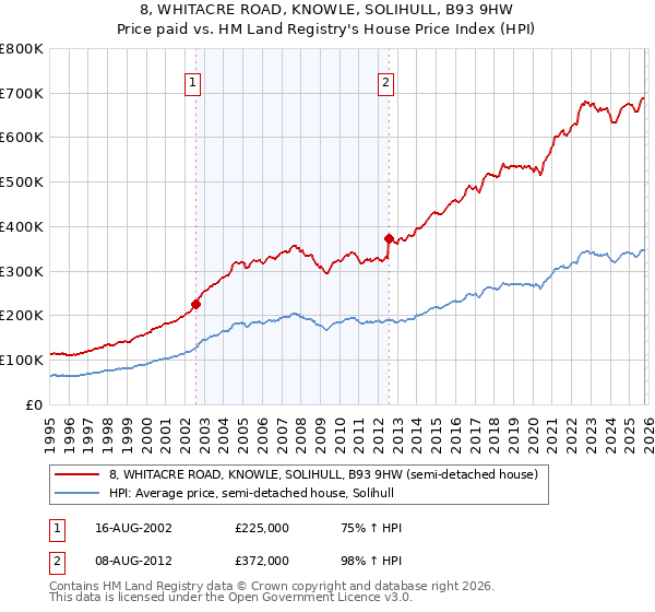8, WHITACRE ROAD, KNOWLE, SOLIHULL, B93 9HW: Price paid vs HM Land Registry's House Price Index