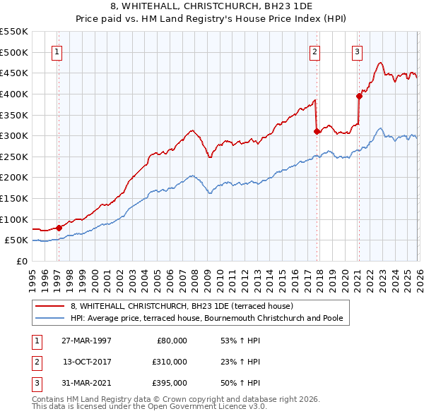 8, WHITEHALL, CHRISTCHURCH, BH23 1DE: Price paid vs HM Land Registry's House Price Index