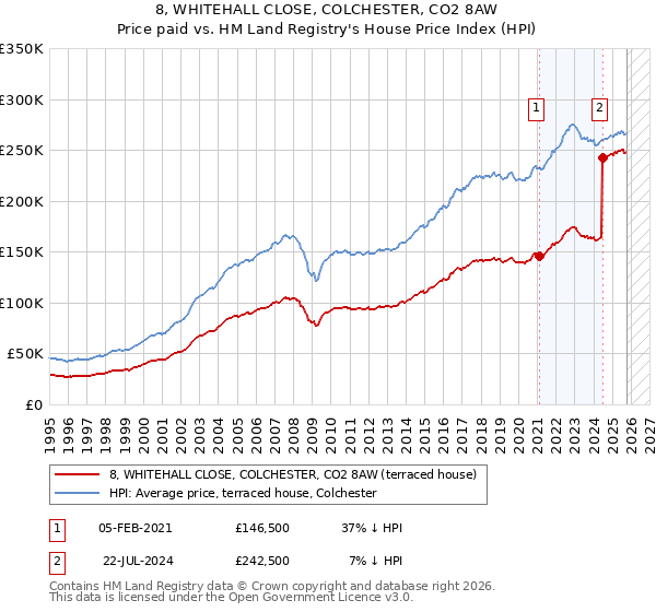 8, WHITEHALL CLOSE, COLCHESTER, CO2 8AW: Price paid vs HM Land Registry's House Price Index