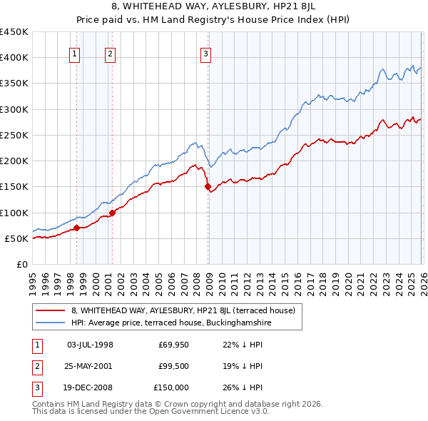 8, WHITEHEAD WAY, AYLESBURY, HP21 8JL: Price paid vs HM Land Registry's House Price Index