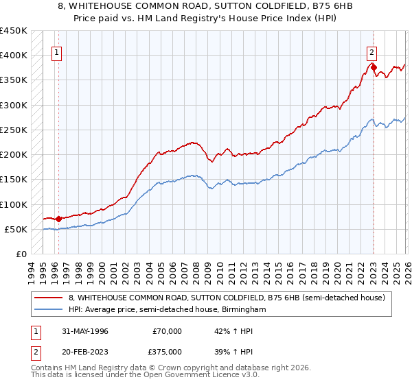 8, WHITEHOUSE COMMON ROAD, SUTTON COLDFIELD, B75 6HB: Price paid vs HM Land Registry's House Price Index