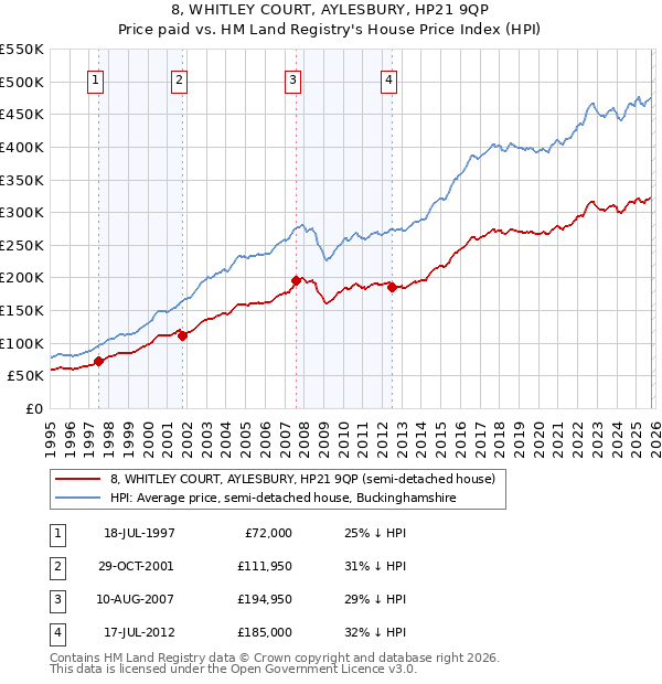 8, WHITLEY COURT, AYLESBURY, HP21 9QP: Price paid vs HM Land Registry's House Price Index