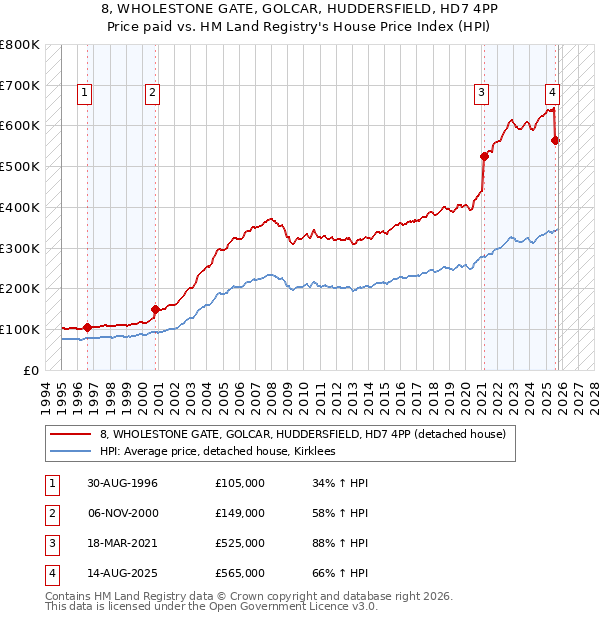 8, WHOLESTONE GATE, GOLCAR, HUDDERSFIELD, HD7 4PP: Price paid vs HM Land Registry's House Price Index