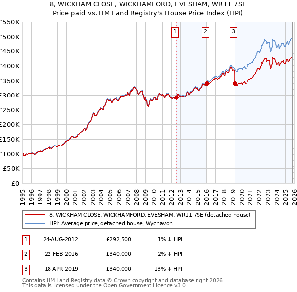 8, WICKHAM CLOSE, WICKHAMFORD, EVESHAM, WR11 7SE: Price paid vs HM Land Registry's House Price Index
