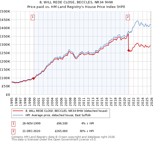 8, WILL REDE CLOSE, BECCLES, NR34 9HW: Price paid vs HM Land Registry's House Price Index