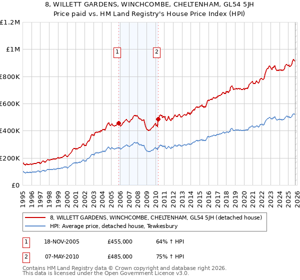 8, WILLETT GARDENS, WINCHCOMBE, CHELTENHAM, GL54 5JH: Price paid vs HM Land Registry's House Price Index